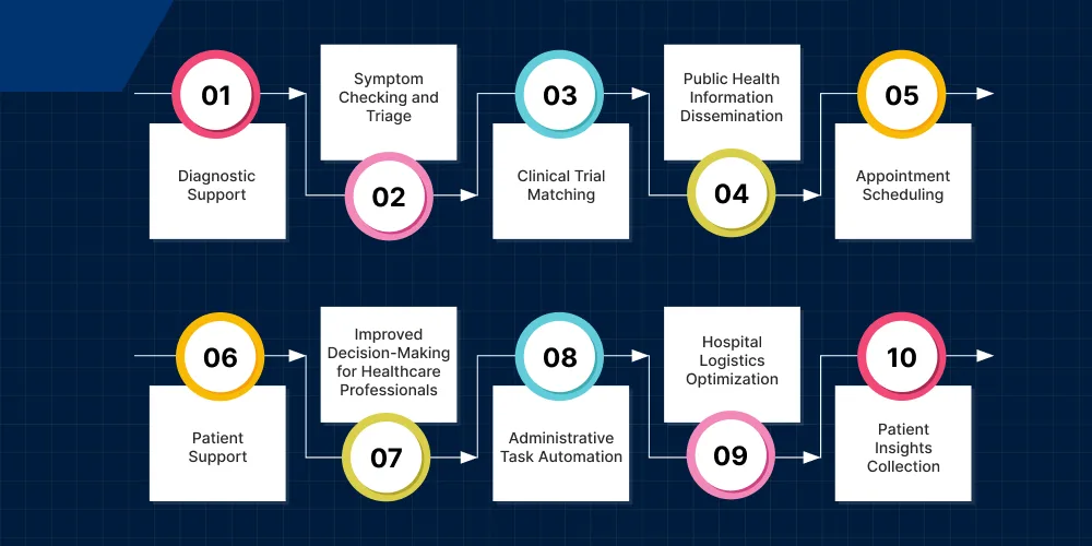 Conversational AI Use Cases in Healthcare