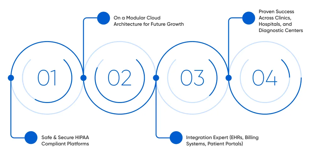 Why Choose DITS for RCM Software Development?