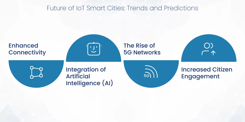 Future of IoT Smart Cities