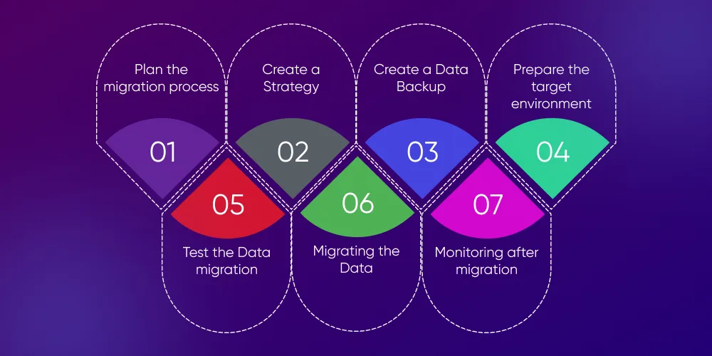 Step-by-Step Data Migration Plan for Legacy Applications