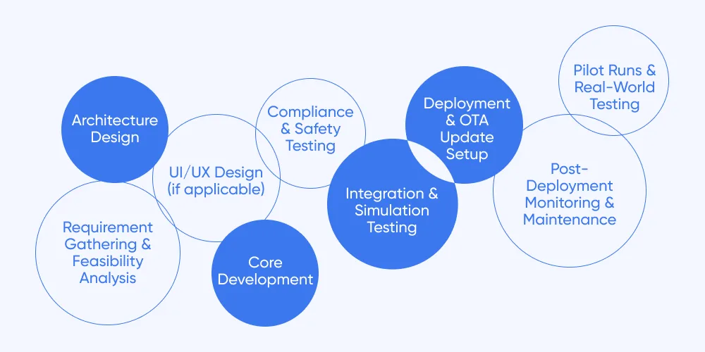 Development Phases and Process of Automotive Software