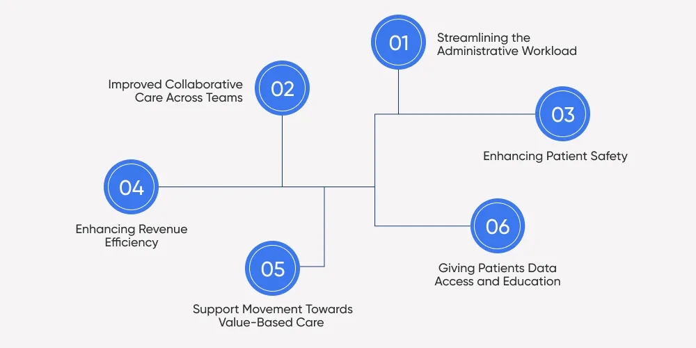 How EHR API Integration Simplifies Healthcare Workflows