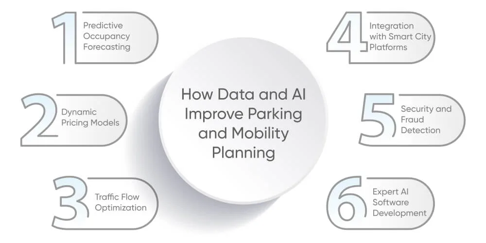 How Data and AI Improve Parking and Mobility Planning