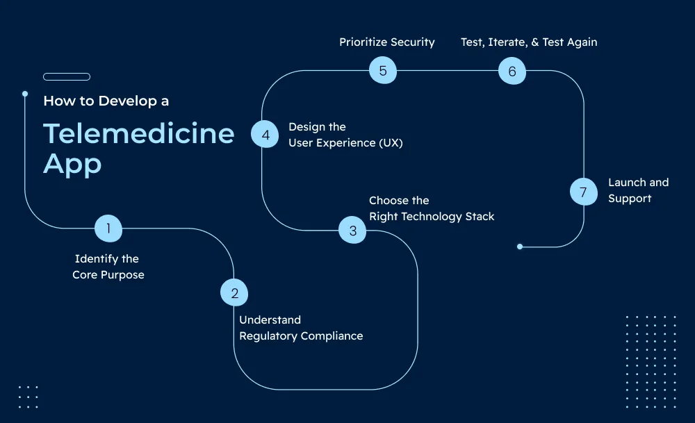 How to Develop a Telemedicine App