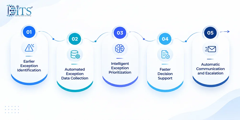 How AI-Based Business Process Automation Accelerates Exception Resolution