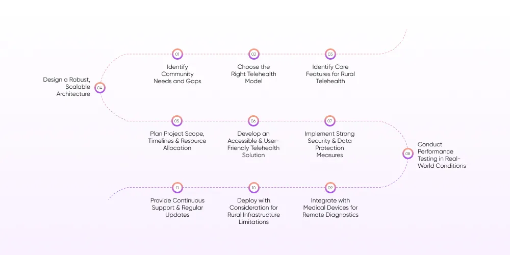 Steps to Develop Custom Telehealth for Rural Areas