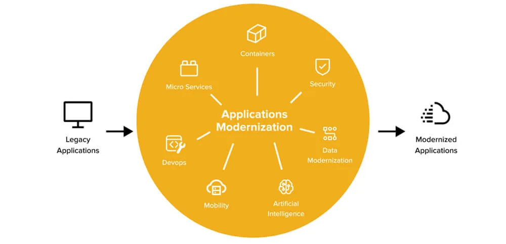 What is Legacy Application Modernization