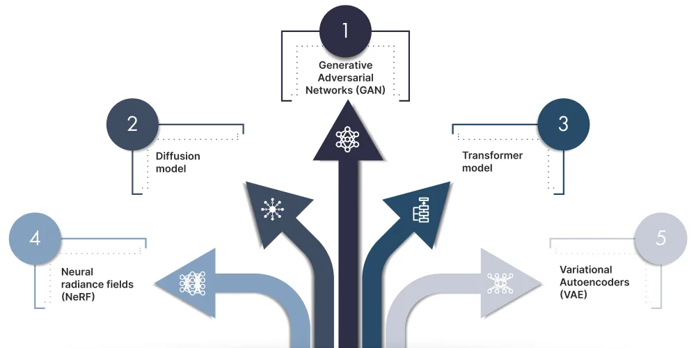 Types of Generative AI