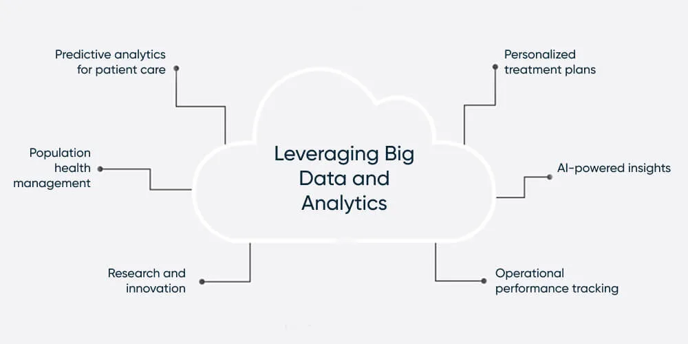 Leveraging Big Data and Analytics