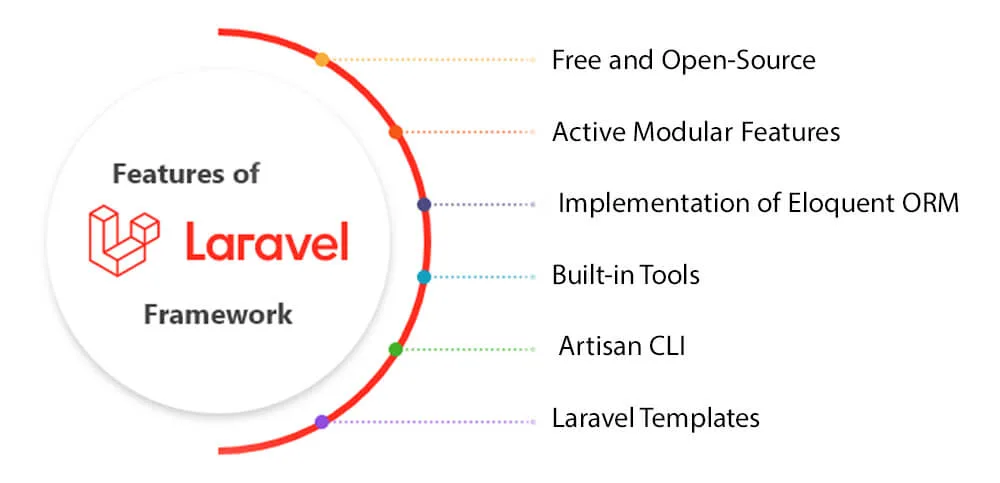 Top features of Laravel