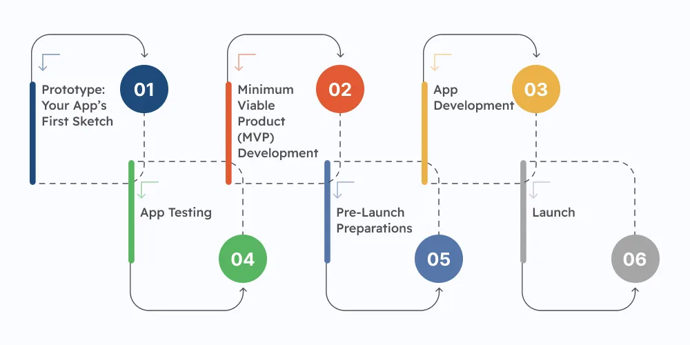 Development Process: From Prototype to Launch