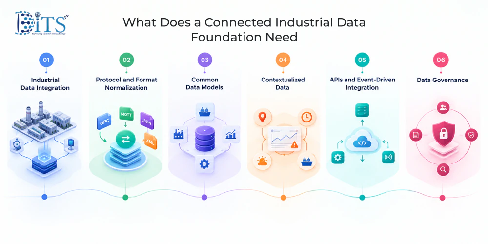 What Does a Connected Industrial Data Foundation Need