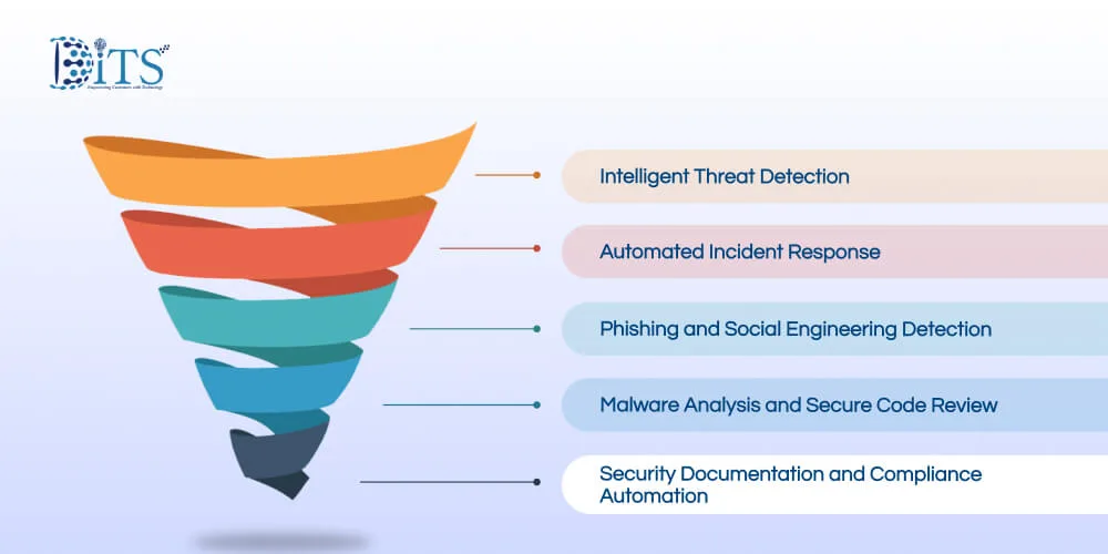 How Can Generative AI Be Used in Cybersecurity for Real Business Impact