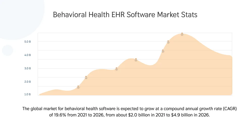 Behavioral Health EHR Software Market Stats