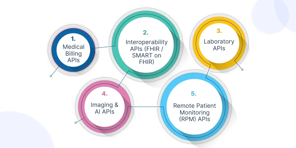 Most Used & High-Impact APIs in Healthcare Today