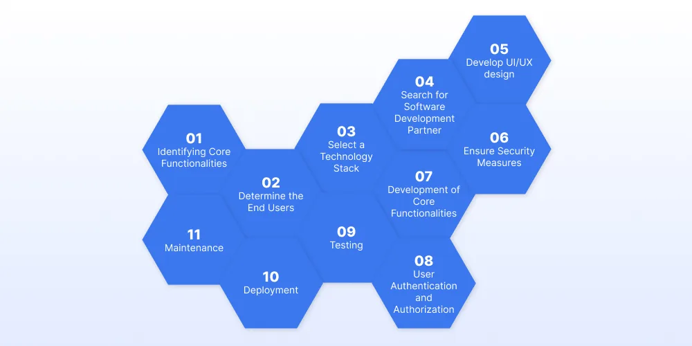 Steps to Build Fleet Maintenance Software for Small Business