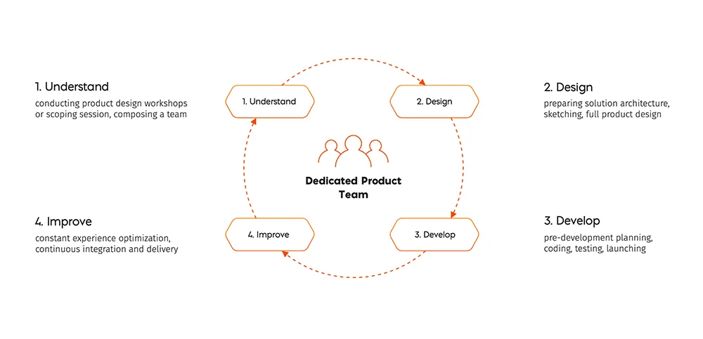 dedicated development