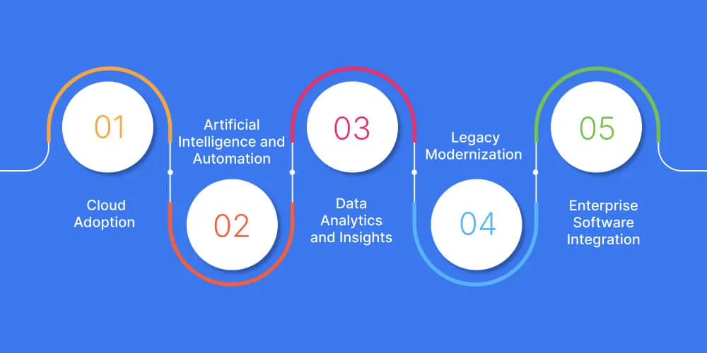 Core Areas of IT & Digital Transformation Consulting
