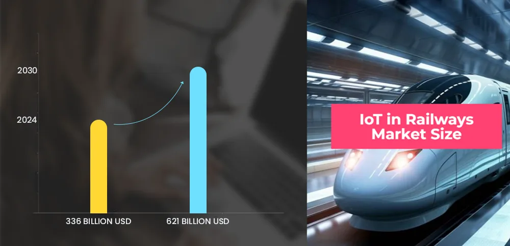 IoT in Railways Market Size