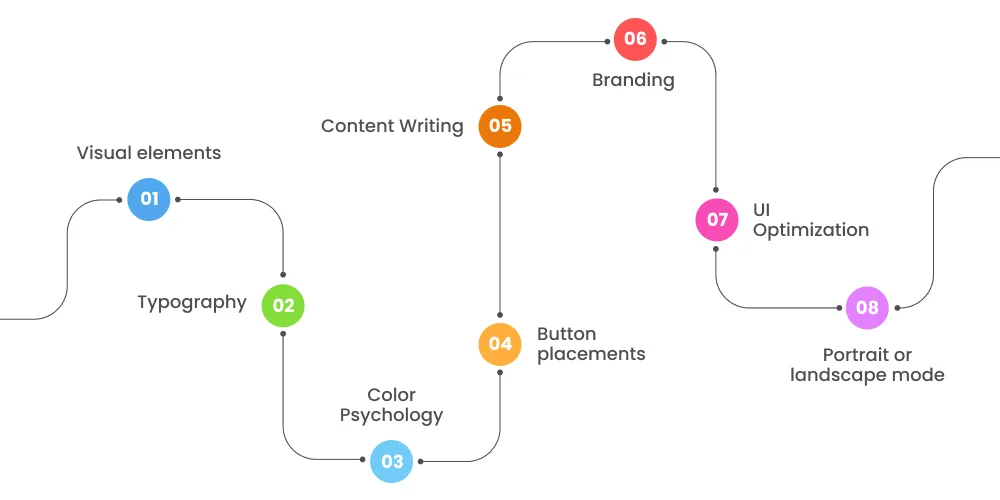 Factors That Influence UI/UX Design Costs
