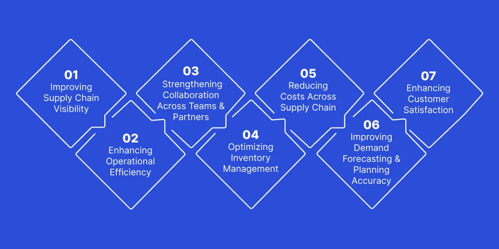 What is the Purpose of Supply Chain Management Software