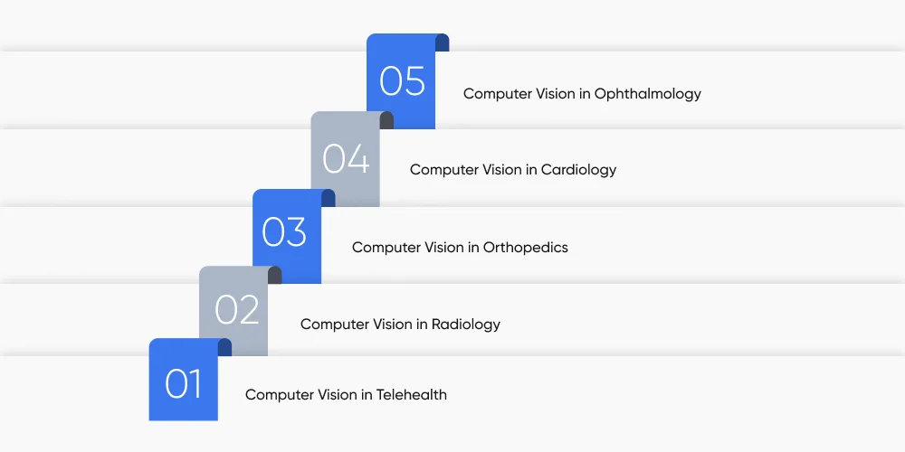 Computer Vision Adoption Areas in Healthcare