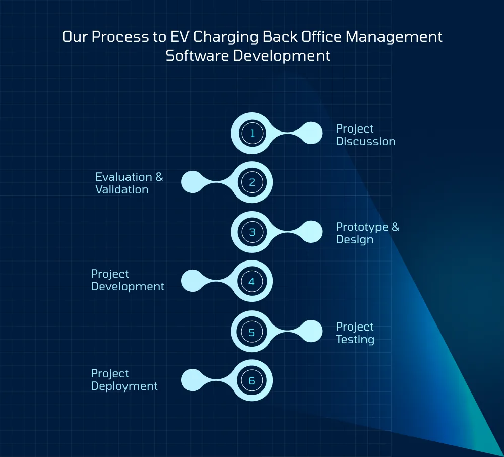 Our Process to EV Charging Back Office Management Software Development