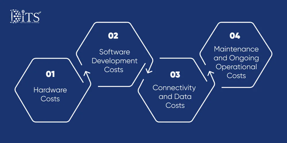 Key Cost Components of Building GPS Tracking Systems