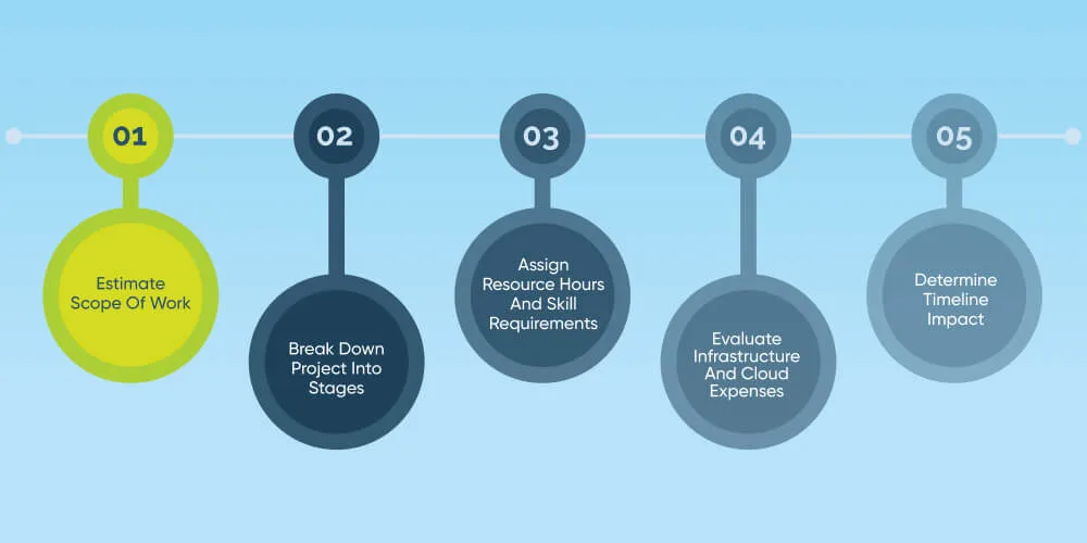 Step-By-Step Process To Calculate AI Software Development Cost