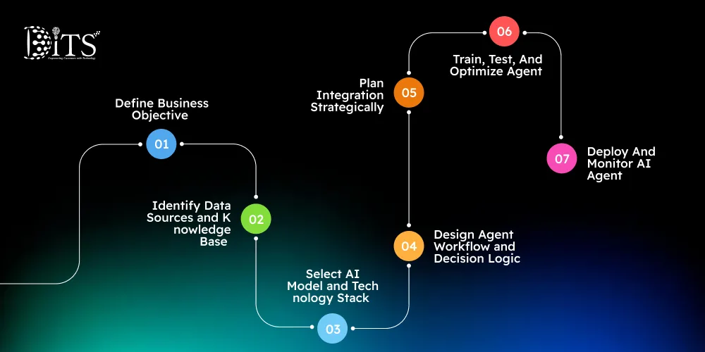 Step-By-Step Process to Build Your Own AI Agent