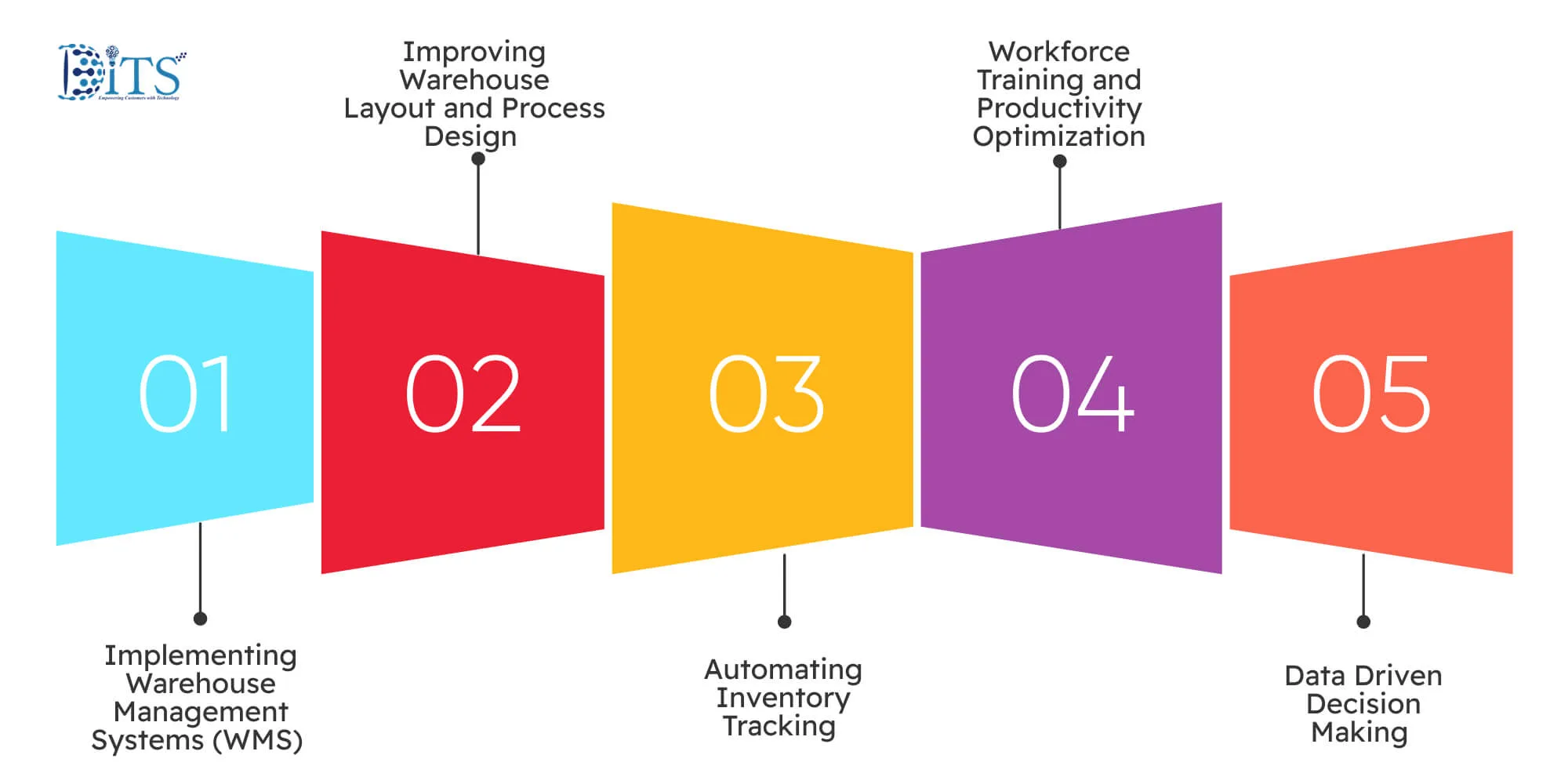 Strategies Businesses Use to Overcome Warehouse Management Challenges