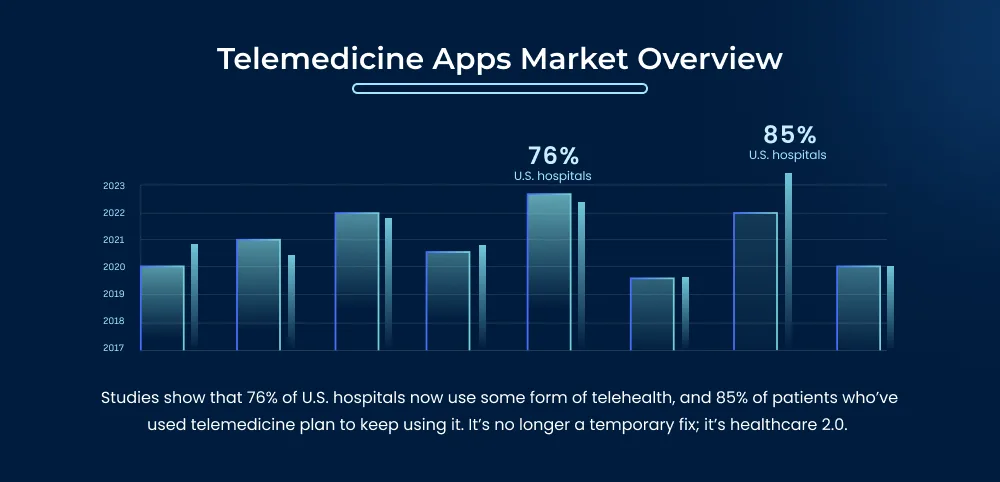 Telemedicine Apps Market Overview