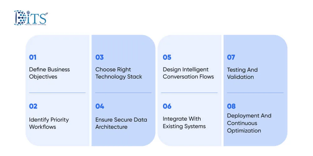 Step By Step Guide to Build Conversational AI in Healthcare