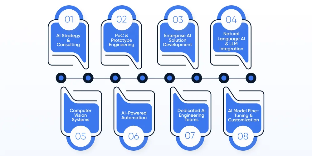 Our AI Development Services