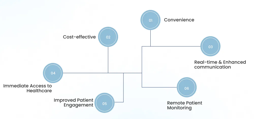 Benefits of Developing Healthcare Apps for Patients