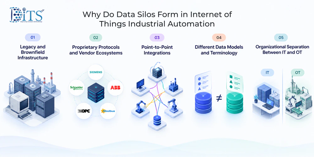 Why Do Data Silos Form in Internet of Things Industrial Automation