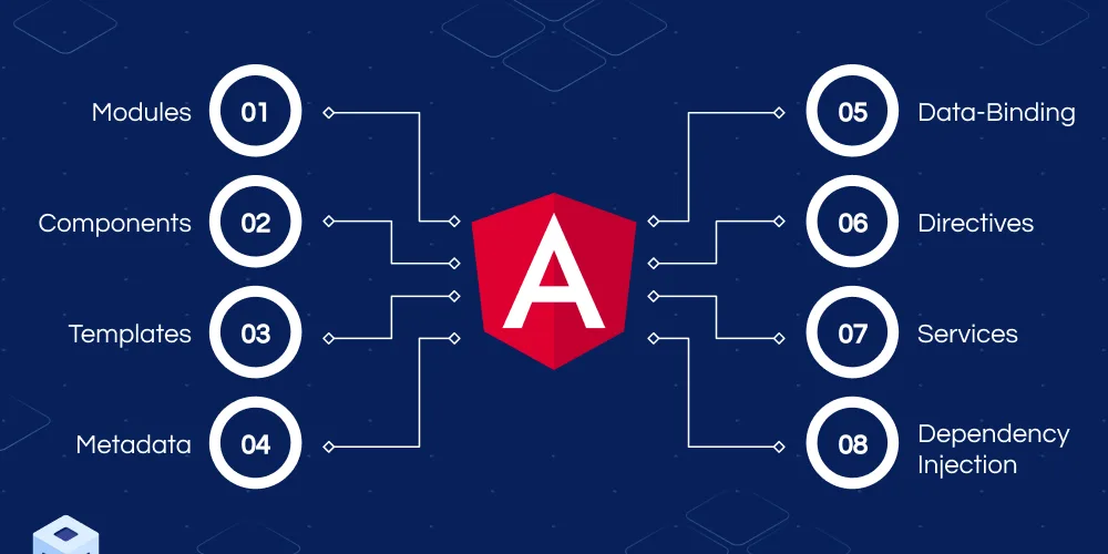 Understanding Angular's Architecture