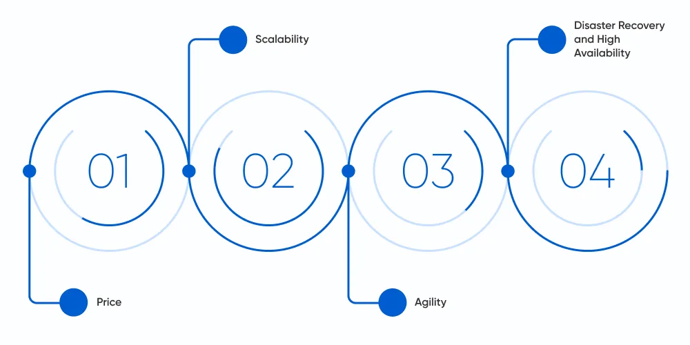 Why Do Organizations Migrate to Amazon Web Services?