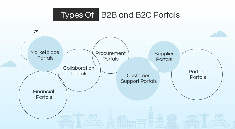 Types Of B2B and B2C Portals