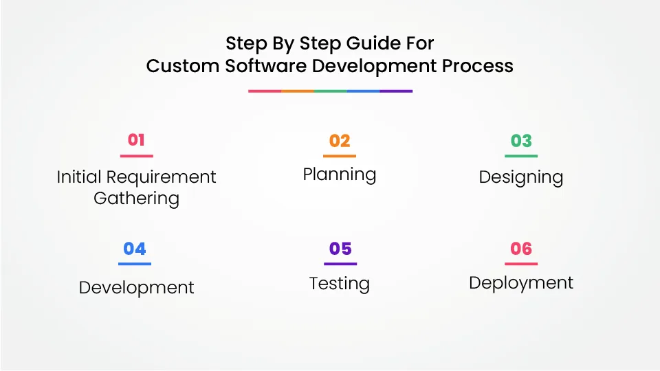 Step By Step Guide For Custom Software Development Process