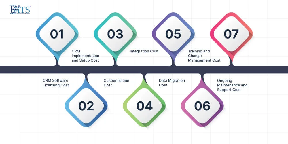 Detailed CRM Implementation Cost Breakdown