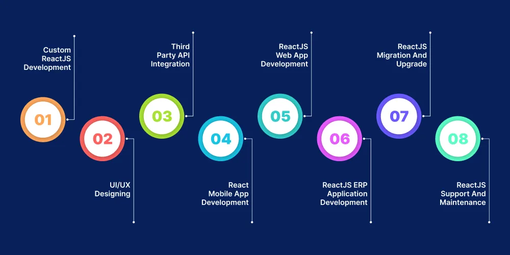 Custom Reactjs Development Services