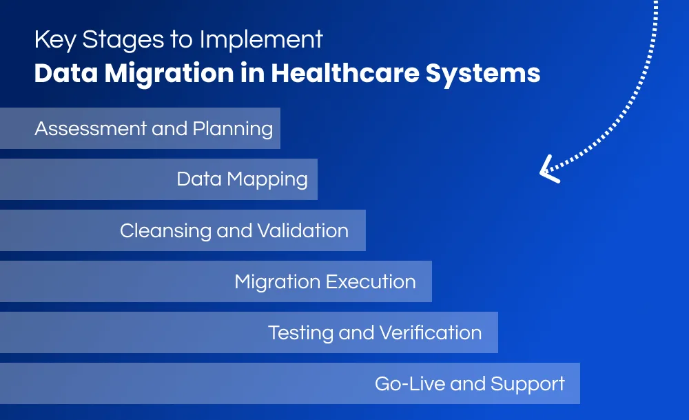 Key Stages to Implement Data Migration in Healthcare Systems