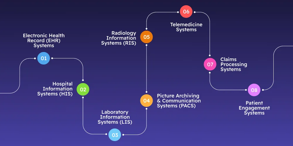 Types of Legacy Healthcare IT Systems