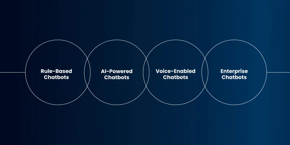 Chatbot Types and Estimated Costs