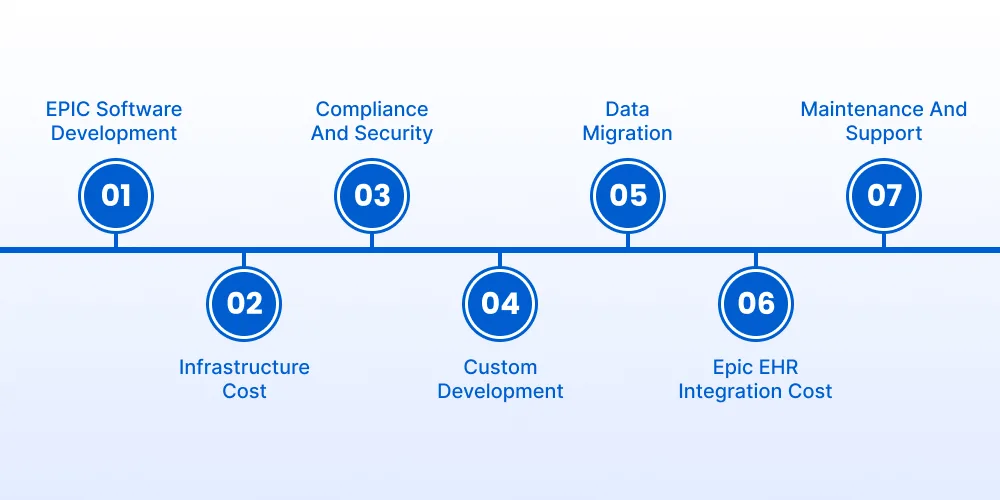 Epic EHR Cost Breakdown (Development + Implementation)