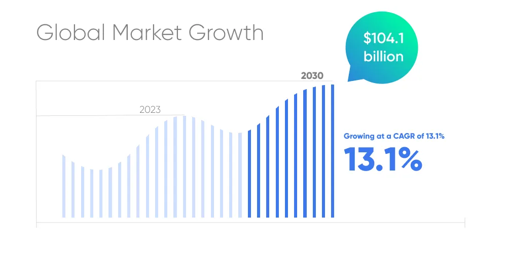 Medical Software Development Market Trends & Stats
