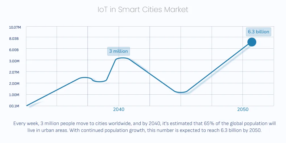 IoT in Smart Cities Market