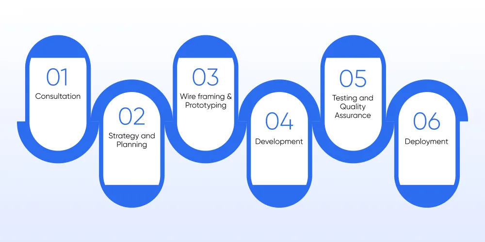 What Steps We Follow for Mobile App Development
