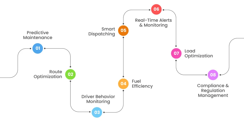Real Life Usage of AI in Fleet Management